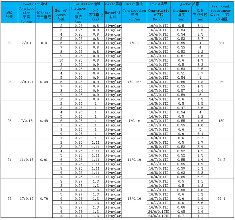 UL2835聚氯乙烯绝缘屏蔽控制电线电缆规格型号参数表-辰安光电